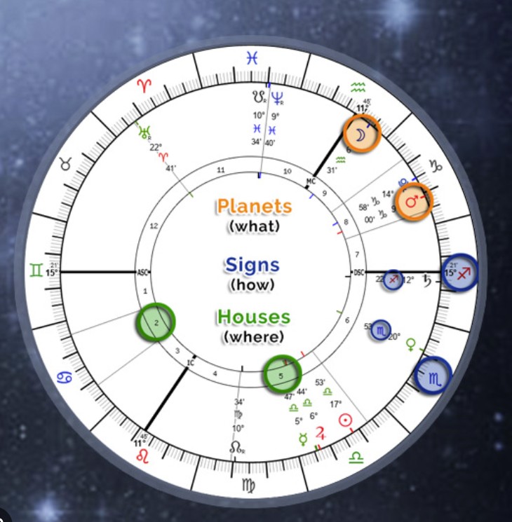 Birth Charts
